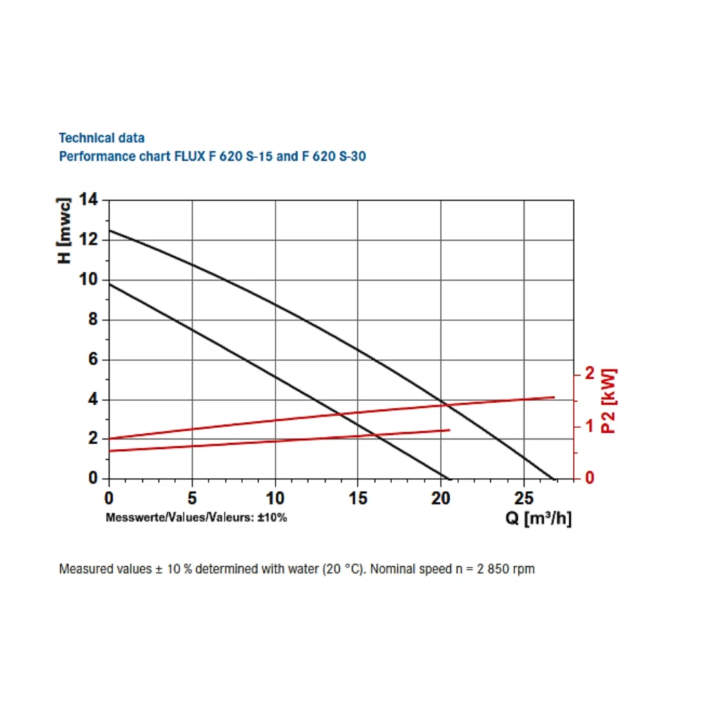 Performance curve