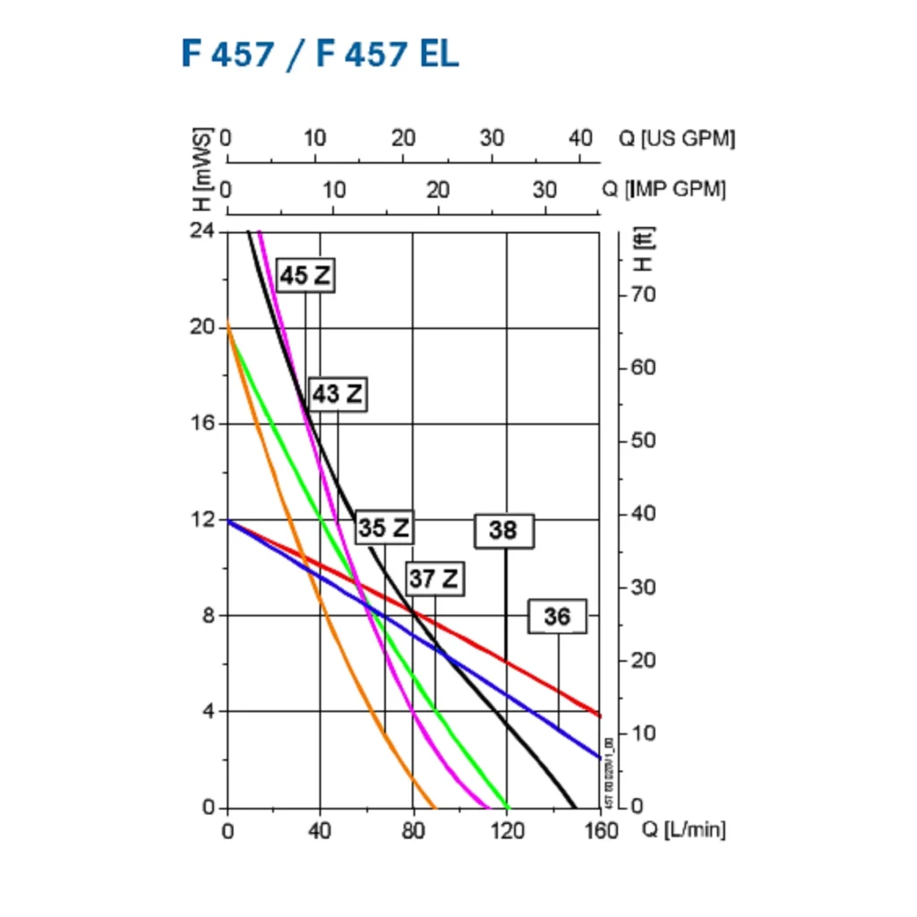Performance curve