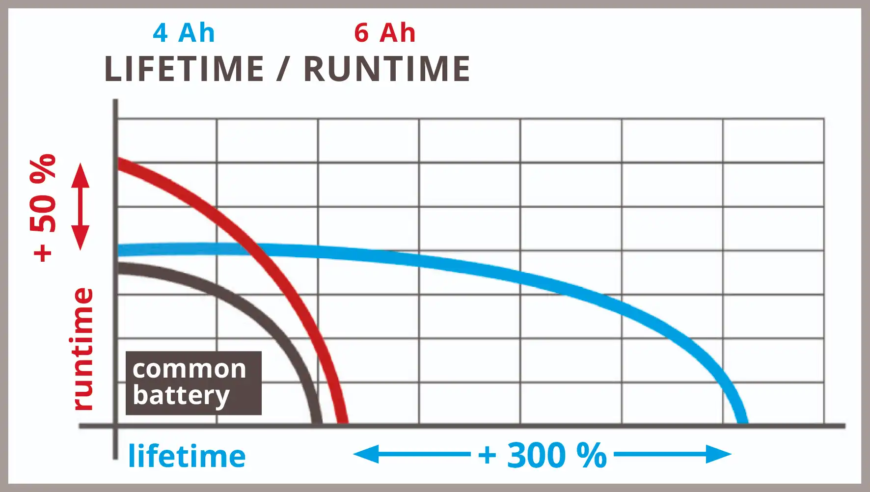 Einhell 4-6 Ah plus battery